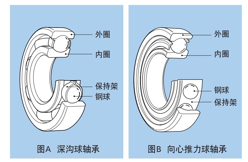 德國愛唯一滾動軸承的分類與特點