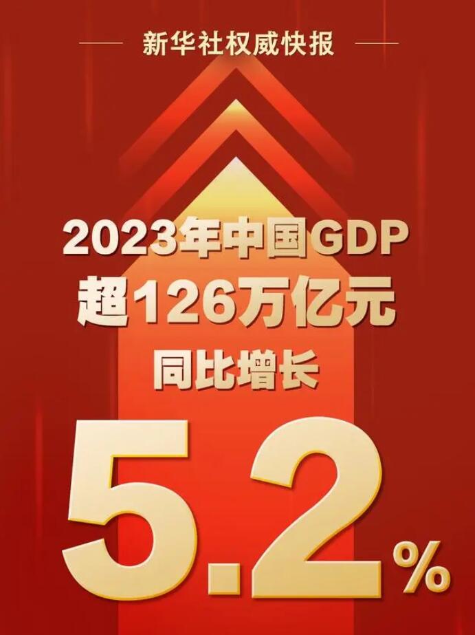 2023年中國GDP超126萬億元 同比增長5.2%